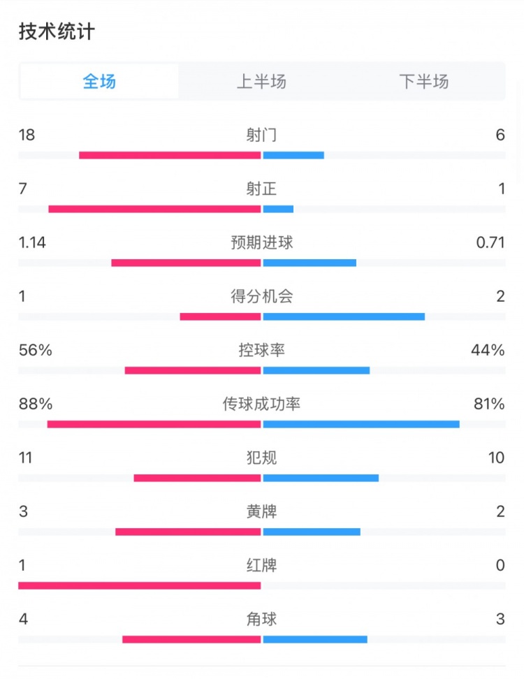 米蘭1-1費(fèi)耶諾德全場數(shù)據(jù)：控球率56%-44%，射門18-6，射正7-1