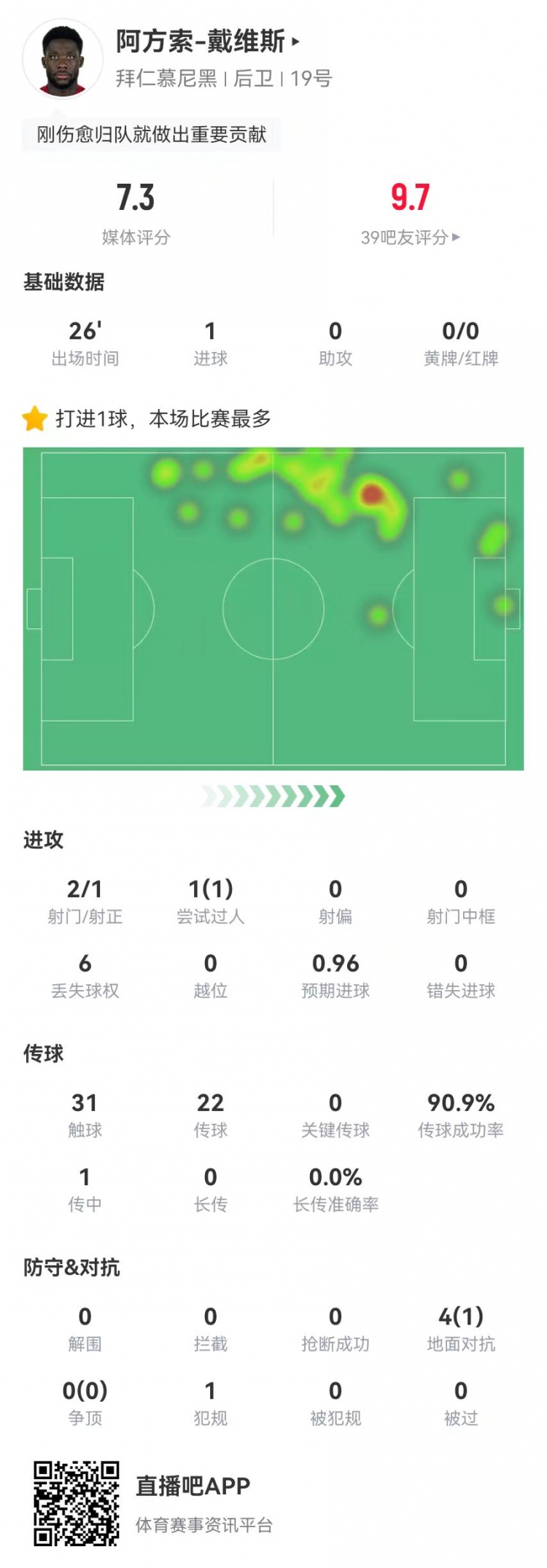 替補絕平！戴維斯本場替補1球+4對抗1成功 獲評7.3分