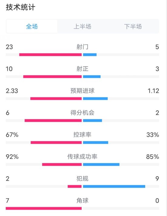 拜仁1-1凱爾特人數(shù)據(jù)：射門23-5，射正10-3，控球率67%-33%