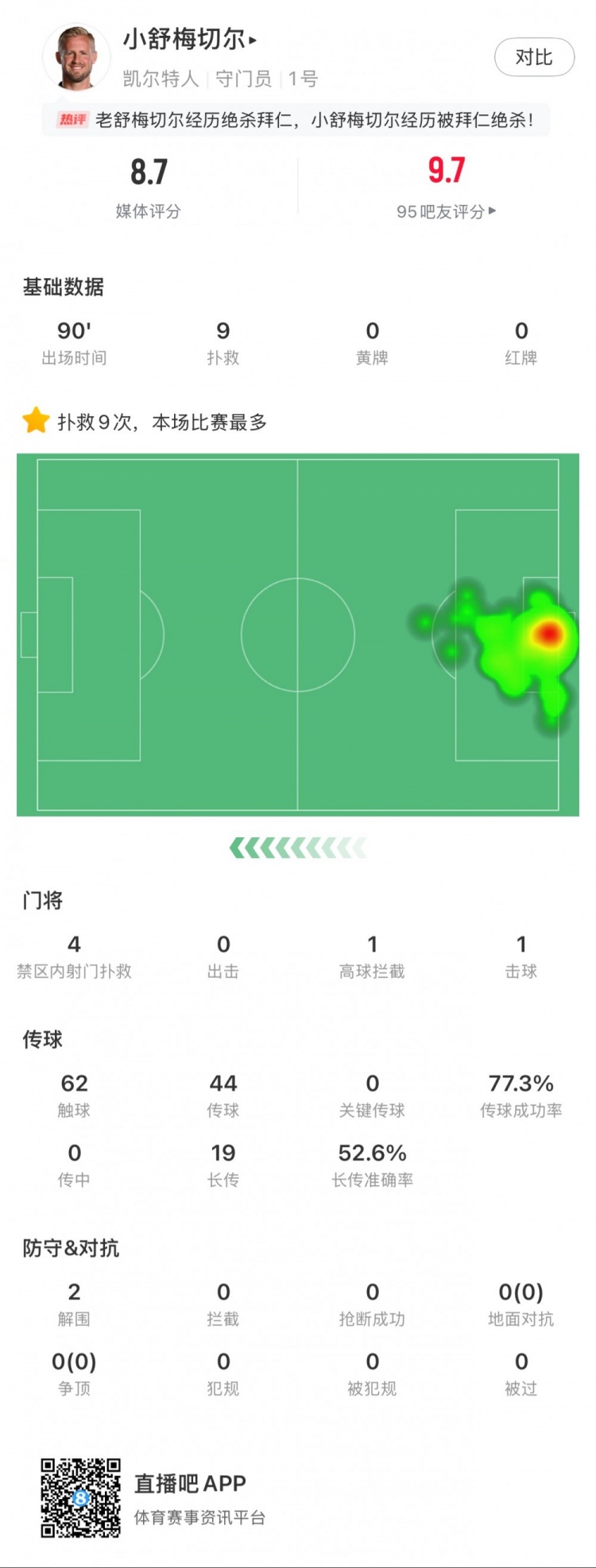 小舒梅切爾對陣拜仁數(shù)據(jù)：9次成功撲救，1次擊球，1次高球攔截