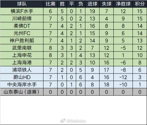 泰山退賽已完賽的比賽將均視為取消，積分榜重算如下